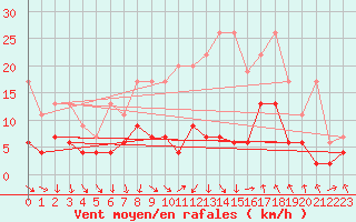 Courbe de la force du vent pour Luzern