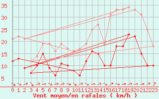 Courbe de la force du vent pour Bordeaux (33)