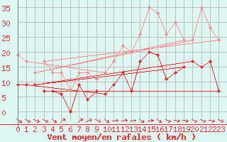 Courbe de la force du vent pour Niort (79)
