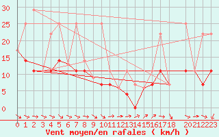 Courbe de la force du vent pour Sundre