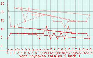 Courbe de la force du vent pour Magdeburg