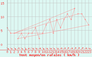 Courbe de la force du vent pour Keswick
