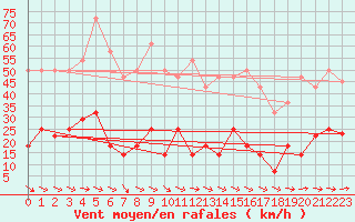 Courbe de la force du vent pour Gubbhoegen