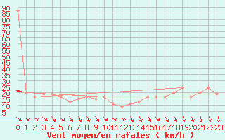 Courbe de la force du vent pour Navacerrada