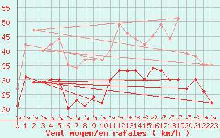 Courbe de la force du vent pour Marignane (13)