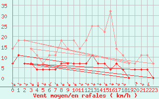 Courbe de la force du vent pour Fredrika