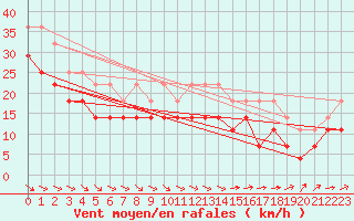Courbe de la force du vent pour Kustavi Isokari