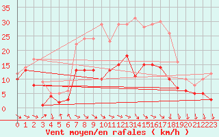 Courbe de la force du vent pour Schauenburg-Elgershausen