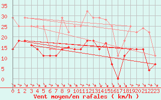 Courbe de la force du vent pour Alto de Los Leones