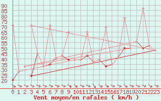 Courbe de la force du vent pour Jungfraujoch (Sw)