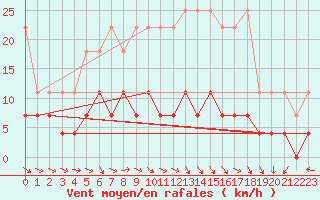 Courbe de la force du vent pour Neuruppin