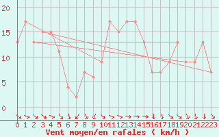 Courbe de la force du vent pour St Athan Royal Air Force Base