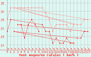 Courbe de la force du vent pour Skagsudde