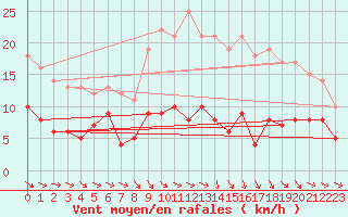 Courbe de la force du vent pour Sgur (12)