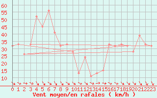 Courbe de la force du vent pour Monte Cimone