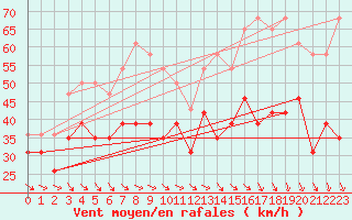 Courbe de la force du vent pour Mont-Aigoual (30)