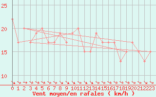 Courbe de la force du vent pour Valley