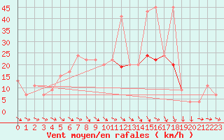 Courbe de la force du vent pour Brandelev