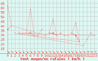 Courbe de la force du vent pour Kvitsoy Nordbo