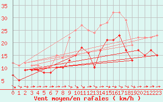 Courbe de la force du vent pour Olpenitz