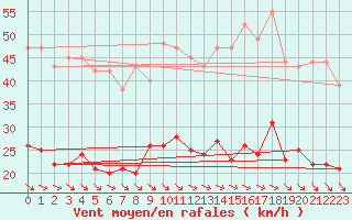 Courbe de la force du vent pour Quiberon-Arodrome (56)