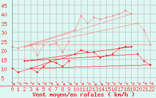 Courbe de la force du vent pour Cornus (12)