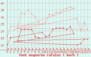 Courbe de la force du vent pour Poitiers (86)