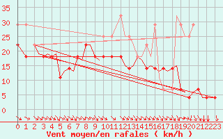 Courbe de la force du vent pour Leknes