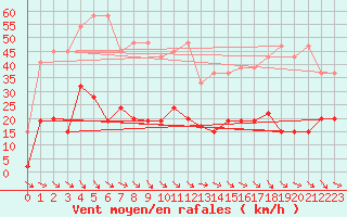 Courbe de la force du vent pour Simplon-Dorf