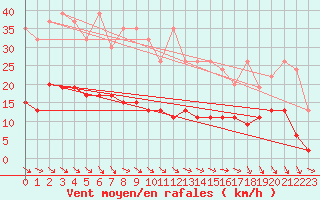 Courbe de la force du vent pour San Bernardino