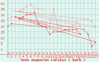 Courbe de la force du vent pour Jungfraujoch (Sw)