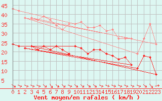 Courbe de la force du vent pour Calais / Marck (62)