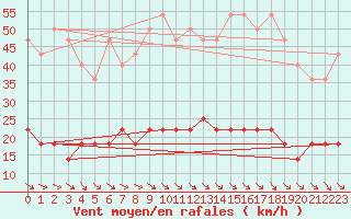 Courbe de la force du vent pour Varkaus Kosulanniemi