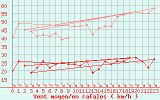 Courbe de la force du vent pour Leucate (11)