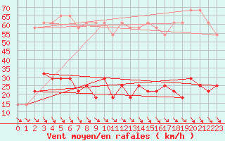 Courbe de la force du vent pour Rax / Seilbahn-Bergstat