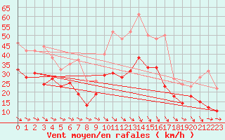 Courbe de la force du vent pour Istres (13)