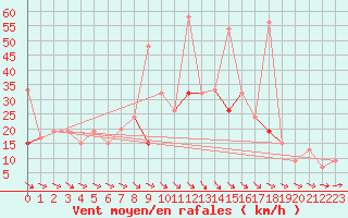 Courbe de la force du vent pour Isenvad