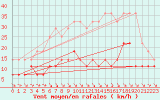 Courbe de la force du vent pour Foellinge