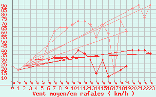 Courbe de la force du vent pour Schoeckl
