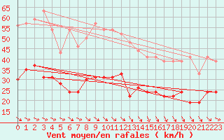 Courbe de la force du vent pour Perpignan (66)