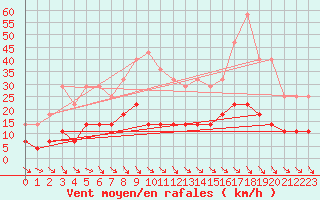 Courbe de la force du vent pour Vaslui