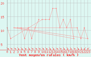 Courbe de la force du vent pour Berlin-Dahlem