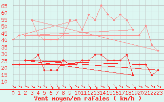 Courbe de la force du vent pour Foellinge