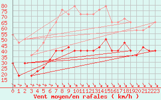 Courbe de la force du vent pour Kuggoren