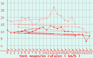 Courbe de la force du vent pour Ahaus