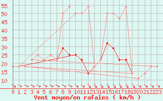 Courbe de la force du vent pour Grossenzersdorf