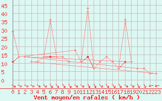 Courbe de la force du vent pour Seljelia