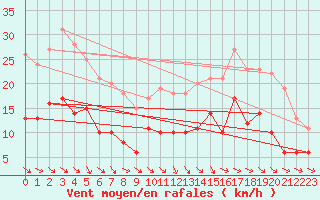 Courbe de la force du vent pour Wiesenburg