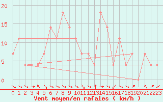 Courbe de la force du vent pour Lienz