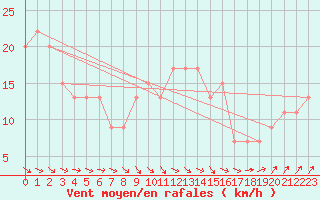 Courbe de la force du vent pour Dunkeswell Aerodrome